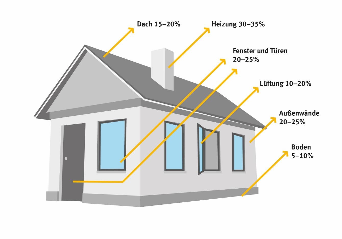 Die Grafik zeigt, auf welche Bauteile am Haus die Wärmeverluste zurückzuführen sind.